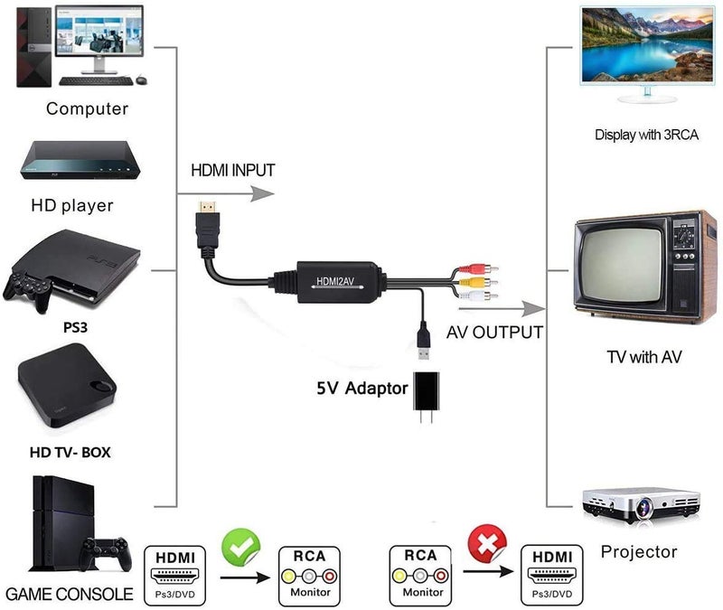 ENBUER محول HDMI إلى RCA، كابل HDMI إلى RCA، كابل محول 1080P إلى AV يدعم NTSC لجهاز التلفاز، Roku، Chromecast، Apple TV، الكمبيوتر، اللابتوب، Xbox، HDTV، DVD وغيرها - Image 2